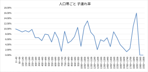 人口帯ごと 子連れ率