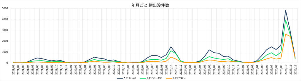 年月ごと 熊出没件数