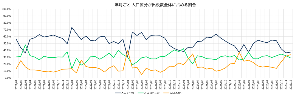 年月ごと 人口区分が出没数全体に占める割合