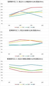 堅果類作況ごと 周辺の土地被覆の比率