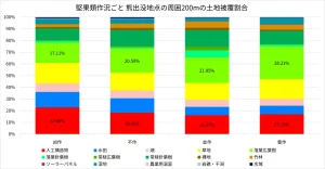 堅果類作況ごと 熊出没地点の周囲200mの土地被覆割合(9月~12月