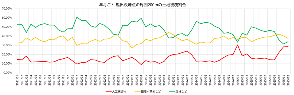 年月ごと 熊出没地点の周囲200mの土地被覆割合