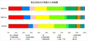 熊出没地点の周囲の土地被覆