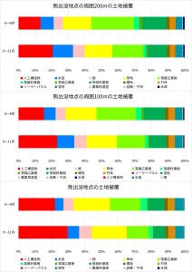 距離別、季節別、熊出没地点の周囲の土地被覆