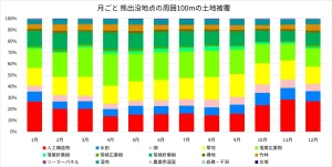 月ごと 熊出没地点の周囲100mの土地被覆