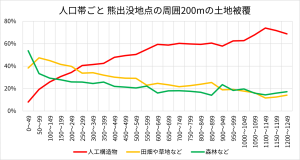 人口帯ごと 熊出没地点の周囲200mの土地被覆