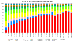 人口帯ごと 熊出没地点の周囲200mの土地被覆(詳細)
