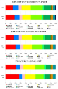 子連れまたは複数頭が目撃された地点の土地被覆