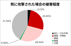 ツキノワグマに攻撃された場合の被害程度