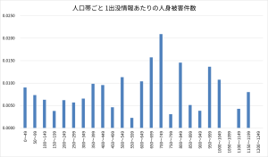 人口帯ごと 1出没情報あたりの人身被害件数