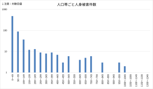 人口帯ごと人身被害件数