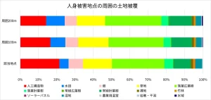 人身被害地点の周囲の土地被覆