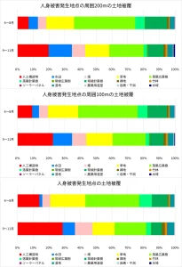 距離別、季節別、人身被害地点の周囲の土地被覆