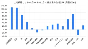 土地被覆ごと 6~8月 → 9~11月 の熊出没件数増加率 (周囲200m)
