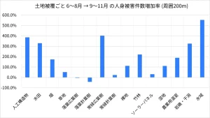 土地被覆ごと 6~8月 → 9~11月 の人身被害件数増加率 (周囲200m)