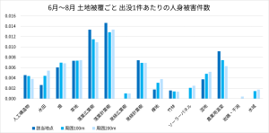 6月~8月 土地被覆ごと 出没1件あたりの人身被害件数