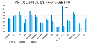 9月~11月 土地被覆ごと 出没1件あたりの人身被害件数