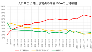 人口帯ごと 熊出没地点の周囲100mの土地被覆