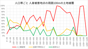 人口帯ごと 人身被害地点の周囲100mの土地被覆