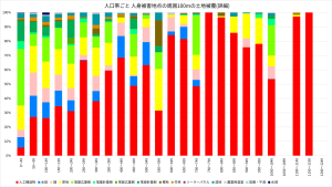 人口帯ごと 人身被害地点の周囲100mの土地被覆(詳細)