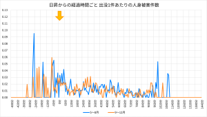 日昇からの経過時間ごと 出没1件あたりの人身被害件数
