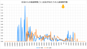日没からの経過時間ごと 出没1件あたりの人身被害件数
