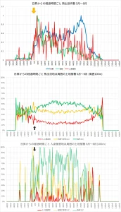 日昇からの経過時間ごと 人身被害地点周囲の土地被覆 5月~8月(100m)
