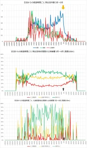 日没からの経過時間ごと 人身被害地点周囲の土地被覆 5月~8月 (周囲100m)