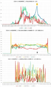 日没からの経過時間ごと 人身被害地点周囲の土地被覆 9月~12月 (周囲100m)